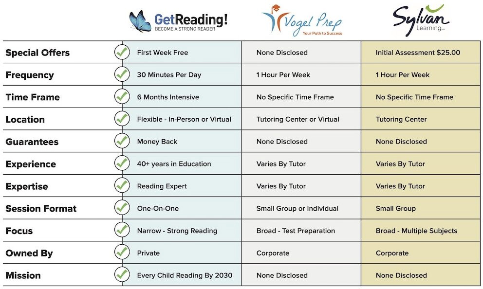 Tutoring Scottsdale Comparison Chart